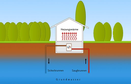 Schematische Darstellung der Funktionsweise einer Wasserwärmepumpe